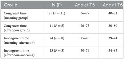 Time of day dependent longitudinal changes in resting-state fMRI